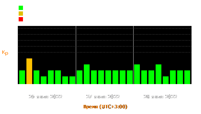 Состояние магнитосферы Земли с 26 по 28 июля 2022 года