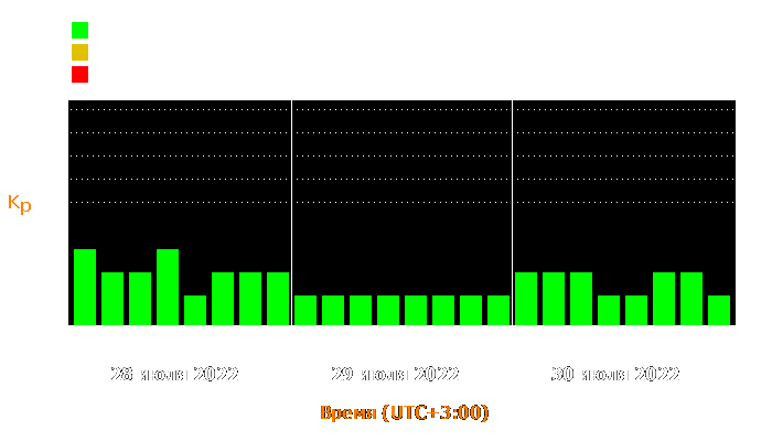 Состояние магнитосферы Земли с 28 по 30 июля 2022 года