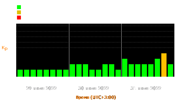 Состояние магнитосферы Земли с 29 по 31 июля 2022 года