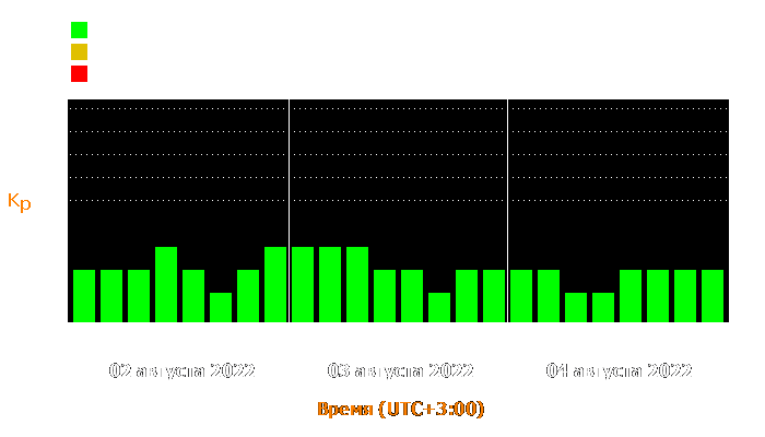 Состояние магнитосферы Земли с 2 по 4 августа 2022 года