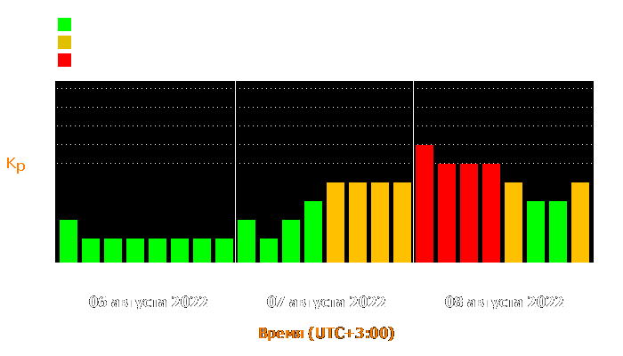 Состояние магнитосферы Земли с 6 по 8 августа 2022 года