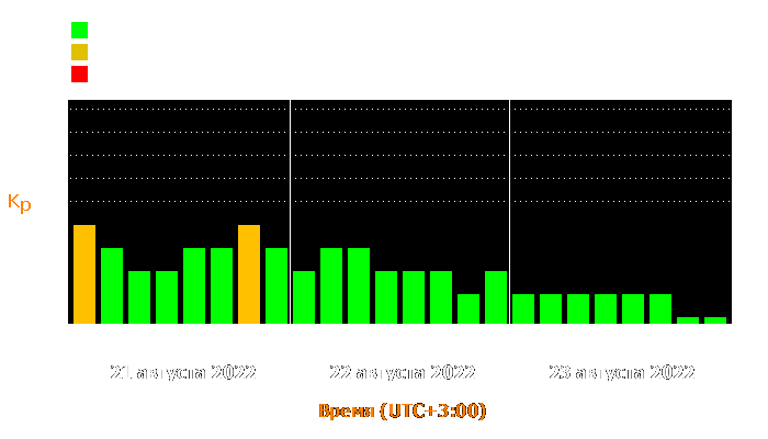 Состояние магнитосферы Земли с 21 по 23 августа 2022 года