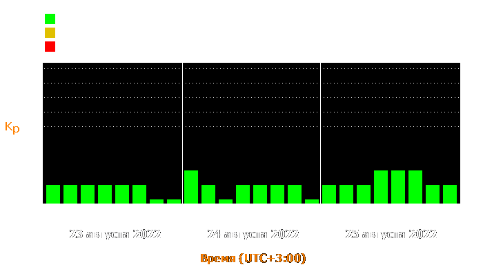 Состояние магнитосферы Земли с 23 по 25 августа 2022 года