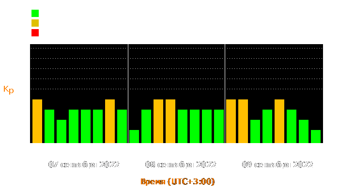 Состояние магнитосферы Земли с 7 по 9 сентября 2022 года