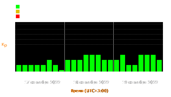 Состояние магнитосферы Земли с 17 по 19 сентября 2022 года