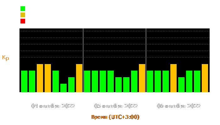 Состояние магнитосферы Земли с 4 по 6 октября 2022 года