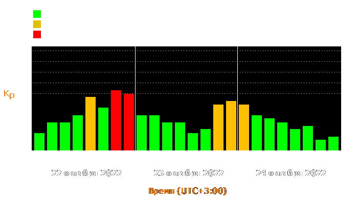 Состояние магнитосферы Земли с 22 по 24 октября 2022 года