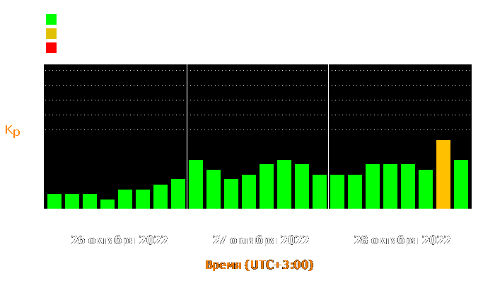 Состояние магнитосферы Земли с 26 по 28 октября 2022 года