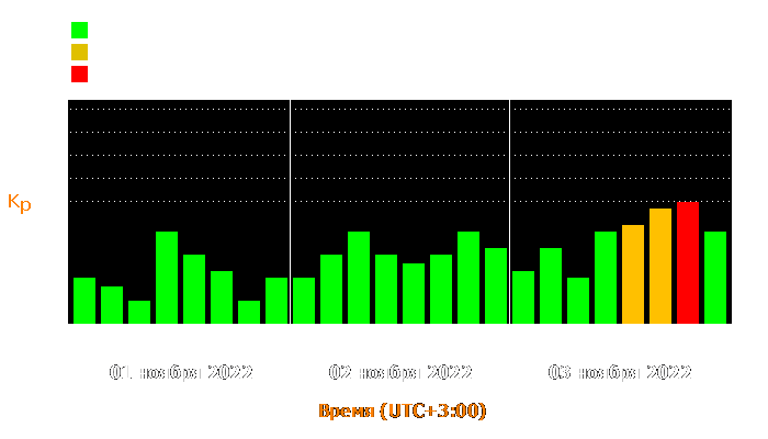 Состояние магнитосферы Земли с 1 по 3 ноября 2022 года