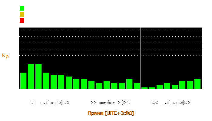 Состояние магнитосферы Земли с 21 по 23 ноября 2022 года