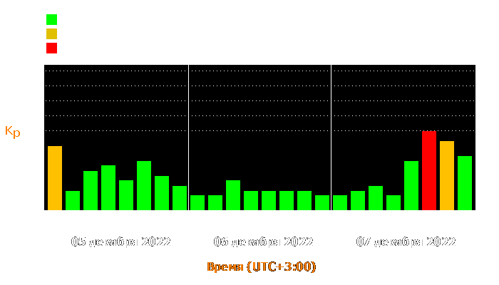 Состояние магнитосферы Земли с 5 по 7 декабря 2022 года