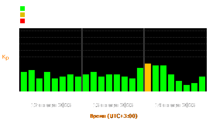 Состояние магнитосферы Земли с 12 по 14 января 2023 года