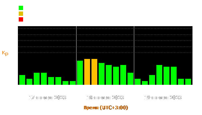 Состояние магнитосферы Земли с 17 по 19 января 2023 года