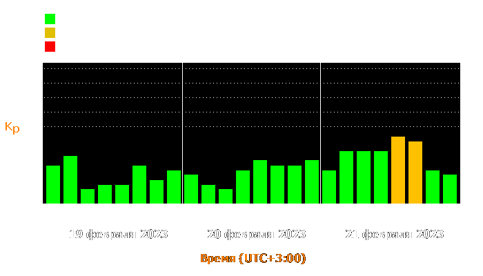 Состояние магнитосферы Земли с 19 по 21 февраля 2023 года