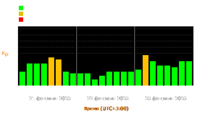 Состояние магнитосферы Земли с 21 по 23 февраля 2023 года