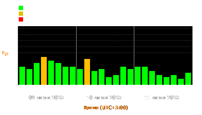 Состояние магнитосферы Земли с 9 по 11 марта 2023 года