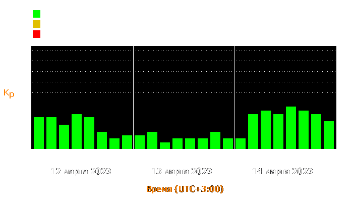 Состояние магнитосферы Земли с 12 по 14 марта 2023 года