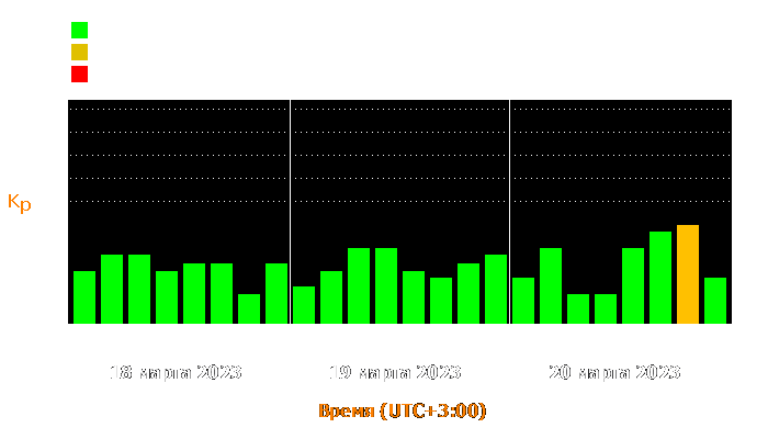 Состояние магнитосферы Земли с 18 по 20 марта 2023 года