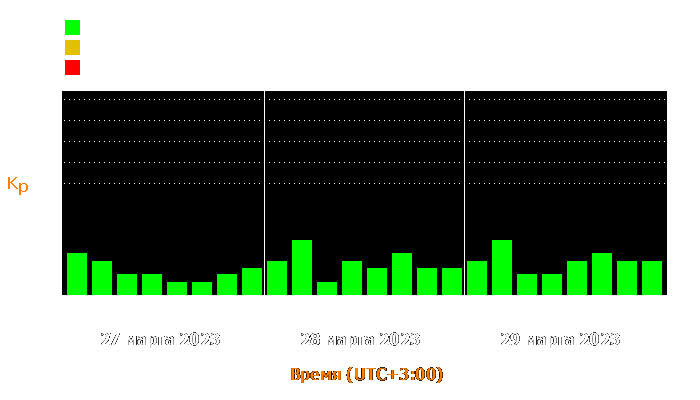 Состояние магнитосферы Земли с 27 по 29 марта 2023 года