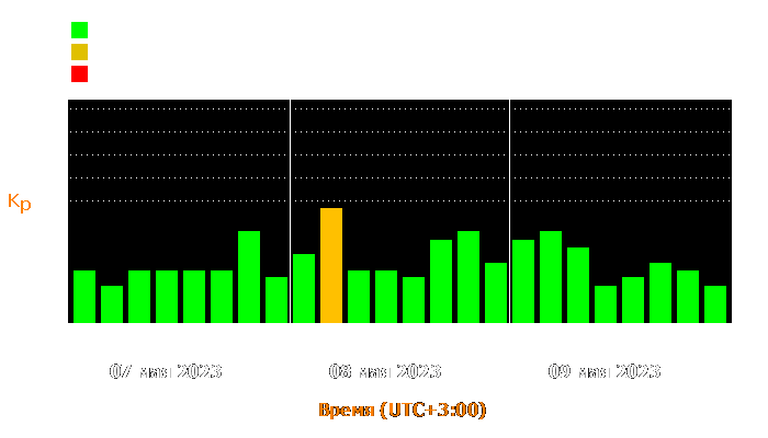 Состояние магнитосферы Земли с 7 по 9 мая 2023 года