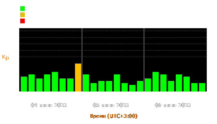 Состояние магнитосферы Земли с 4 по 6 июня 2023 года