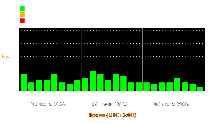 Состояние магнитосферы Земли с 5 по 7 июня 2023 года