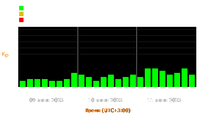 Состояние магнитосферы Земли с 9 по 11 июня 2023 года