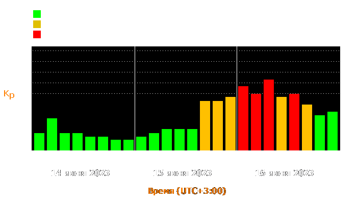 Состояние магнитосферы Земли с 14 по 16 июня 2023 года