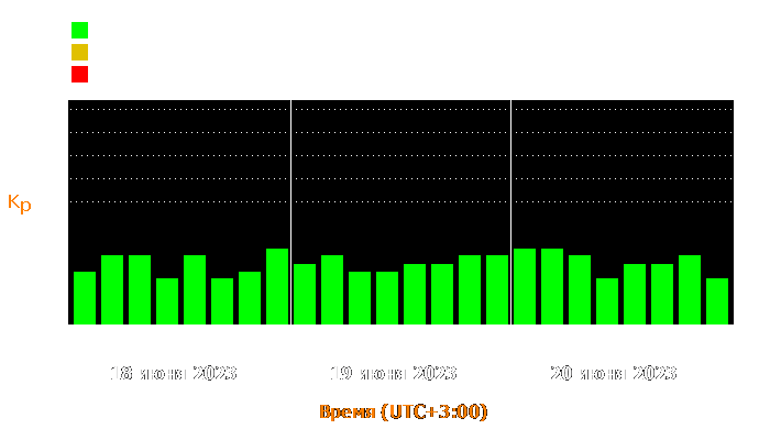 Состояние магнитосферы Земли с 18 по 20 июня 2023 года