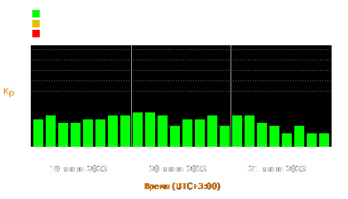 Состояние магнитосферы Земли с 19 по 21 июня 2023 года