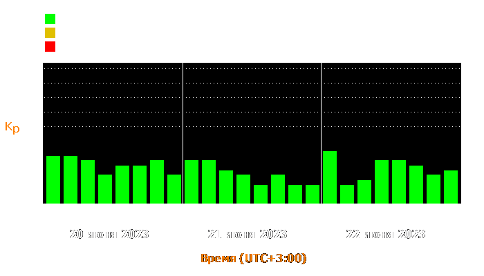 Состояние магнитосферы Земли с 20 по 22 июня 2023 года