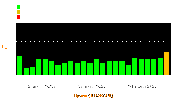 Состояние магнитосферы Земли с 22 по 24 июня 2023 года