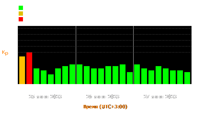 Состояние магнитосферы Земли с 25 по 27 июня 2023 года