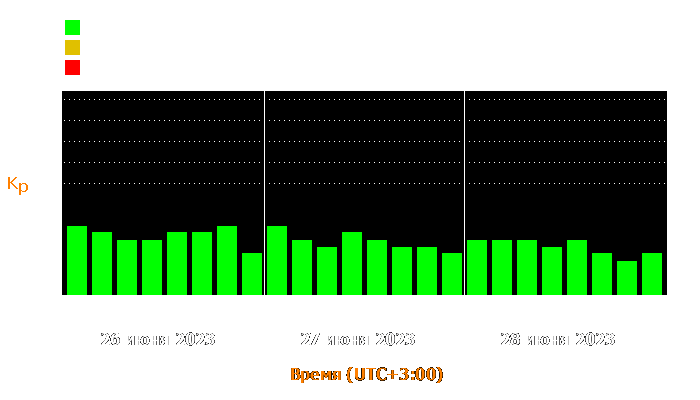 Состояние магнитосферы Земли с 26 по 28 июня 2023 года