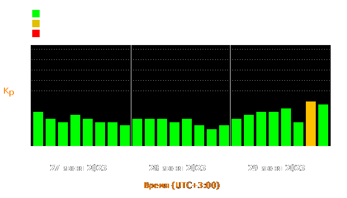 Состояние магнитосферы Земли с 27 по 29 июня 2023 года