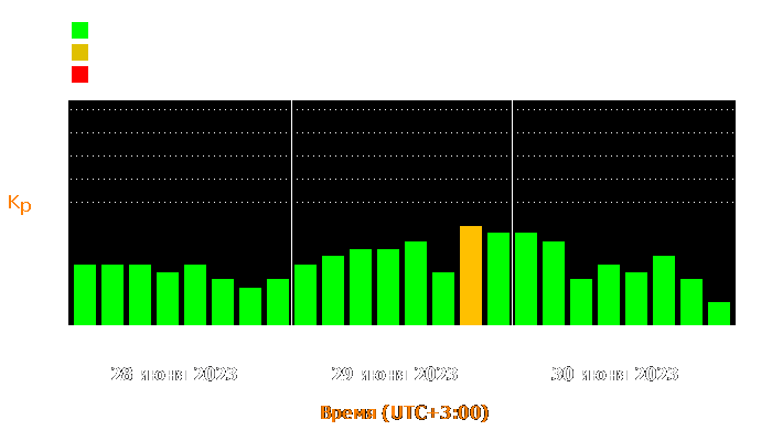 Состояние магнитосферы Земли с 28 по 30 июня 2023 года