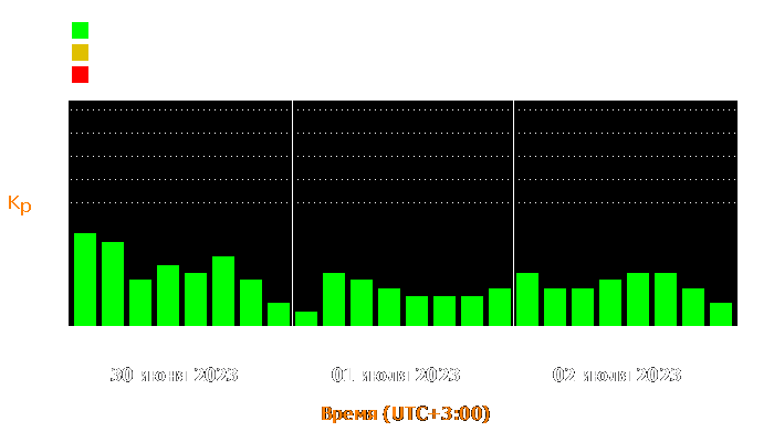 Состояние магнитосферы Земли с 30 июня по 2 июля 2023 года