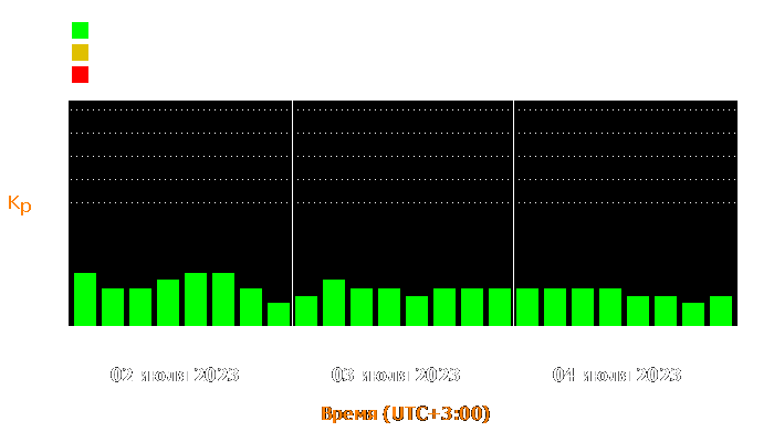 Состояние магнитосферы Земли с 2 по 4 июля 2023 года