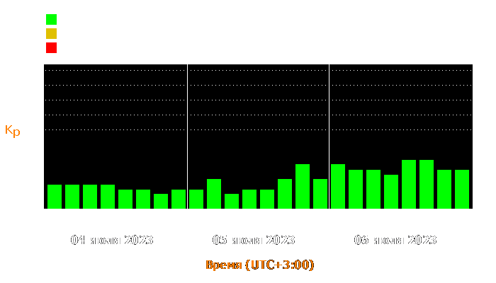 Состояние магнитосферы Земли с 4 по 6 июля 2023 года