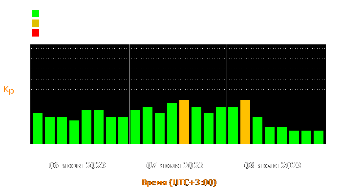 Состояние магнитосферы Земли с 6 по 8 июля 2023 года