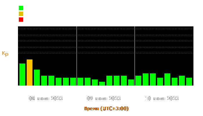 Состояние магнитосферы Земли с 8 по 10 июля 2023 года