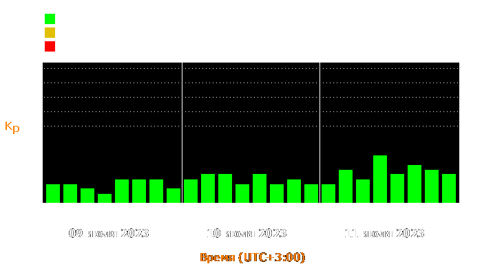 Состояние магнитосферы Земли с 9 по 11 июля 2023 года