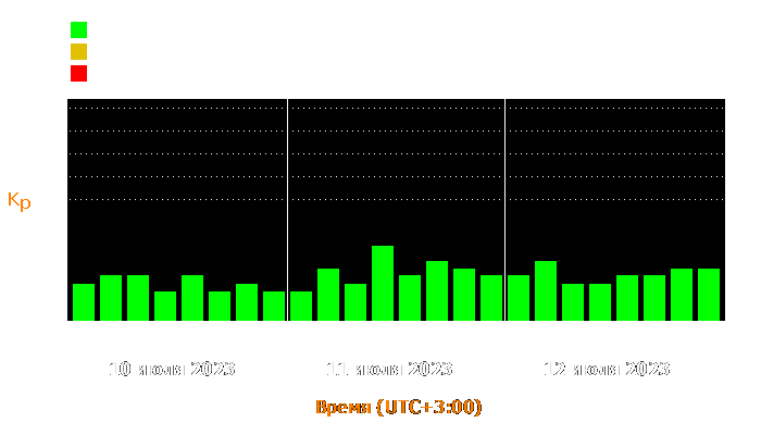 Состояние магнитосферы Земли с 10 по 12 июля 2023 года