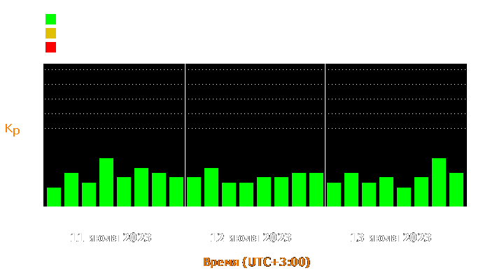 Состояние магнитосферы Земли с 11 по 13 июля 2023 года