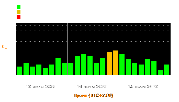 Состояние магнитосферы Земли с 13 по 15 июля 2023 года