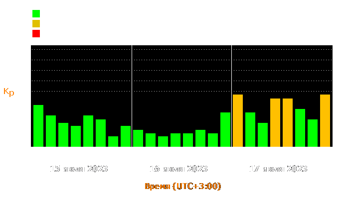 Состояние магнитосферы Земли с 15 по 17 июля 2023 года