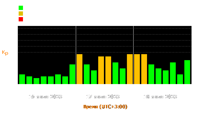 Состояние магнитосферы Земли с 16 по 18 июля 2023 года