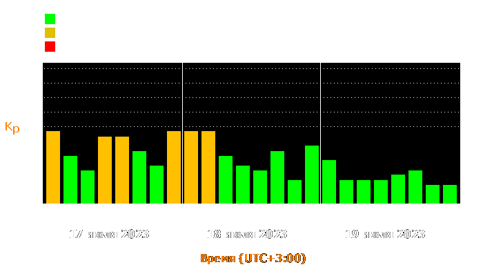 Состояние магнитосферы Земли с 17 по 19 июля 2023 года