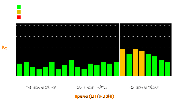 Состояние магнитосферы Земли с 24 по 26 июля 2023 года