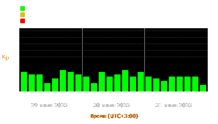 Состояние магнитосферы Земли с 29 по 31 июля 2023 года